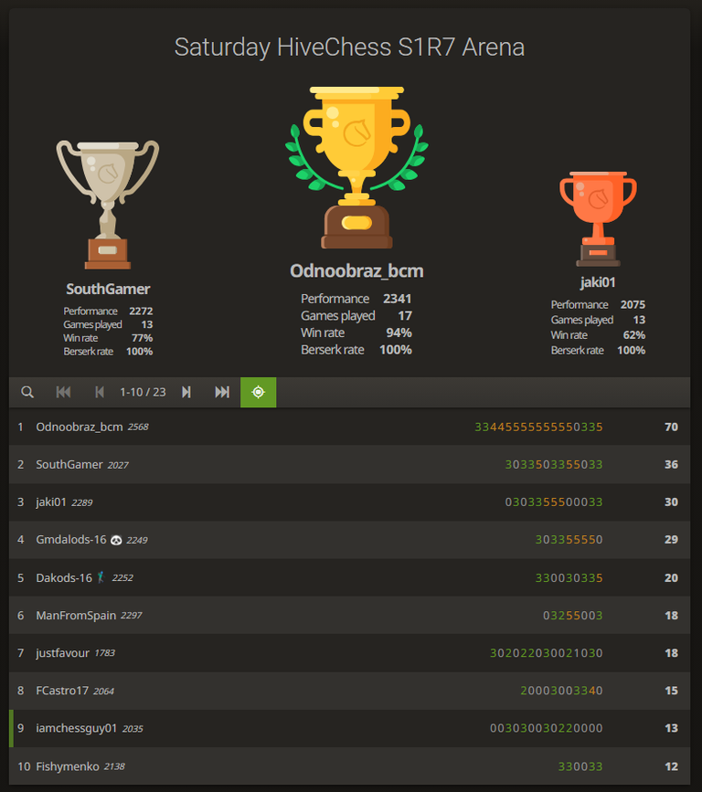 Hivechess Season 1 Round 7 Report - 9th Place!