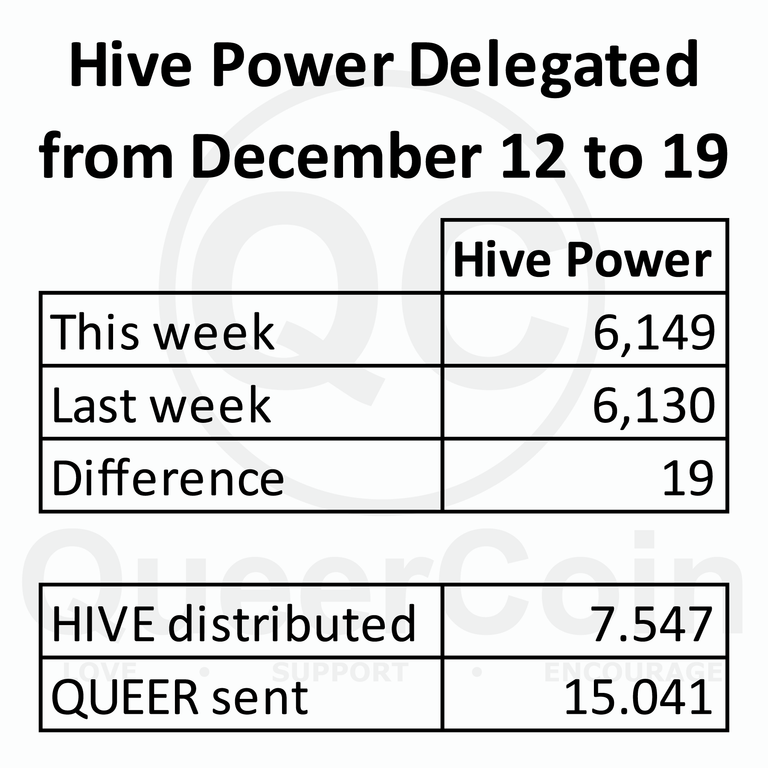 HP delegated to queercoin from December 12 to December 19