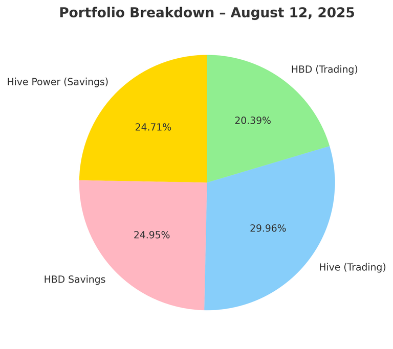📊 Hive Power & HBD Savings vs. Day Trading: Day 6 – August 12, 2025