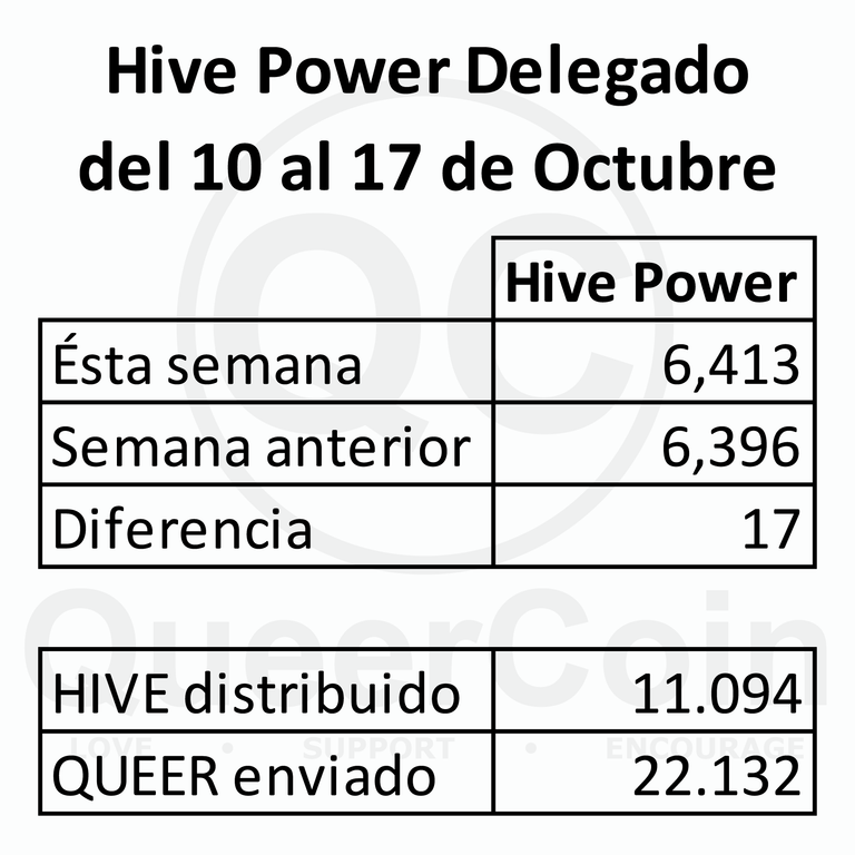 HP delegado a queercoin del 10 al 17 de Octubre