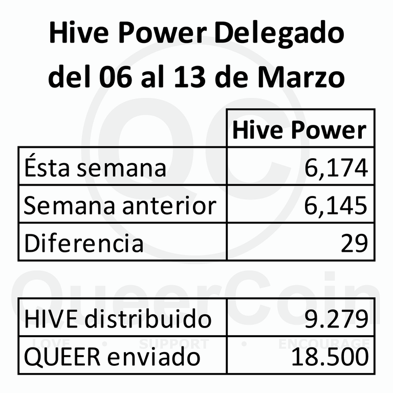 HP delegado a queercoin del 06 al 13 de Marzo