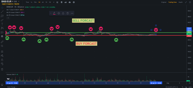 REPORT - FORECAST #140 - BNB/EUR TRADE - JUNE 19 TO July 28 - 2023 (ENG/FR)