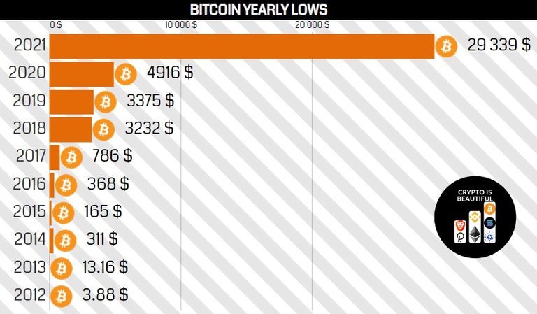 btc_yearly_lows