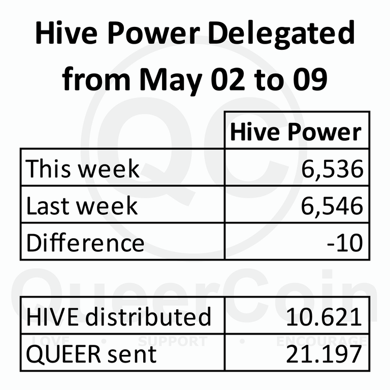 HP delegated to queercoin from May 02 to May 09
