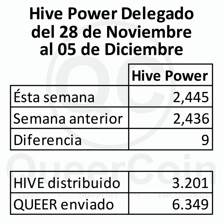 HP delegado a queercoin del 28 de Noviembre al 05 de Diciembre