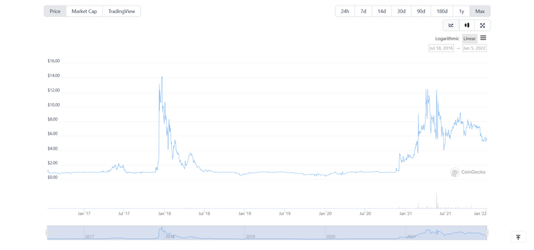 screenshot_2022_01_05_at_14_09_39_steem_dollars_to_usd_chart_sbd_usd_coingecko.png