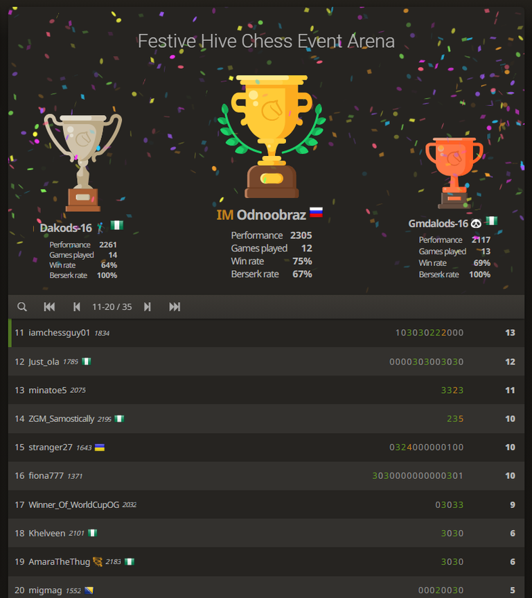 Festive Hive Chess Event Arena 11th Place!