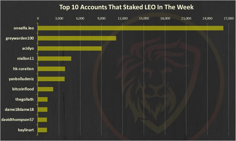 LEO Staking leaders of the week. 