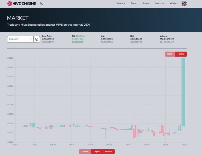 COLONY token price rising.