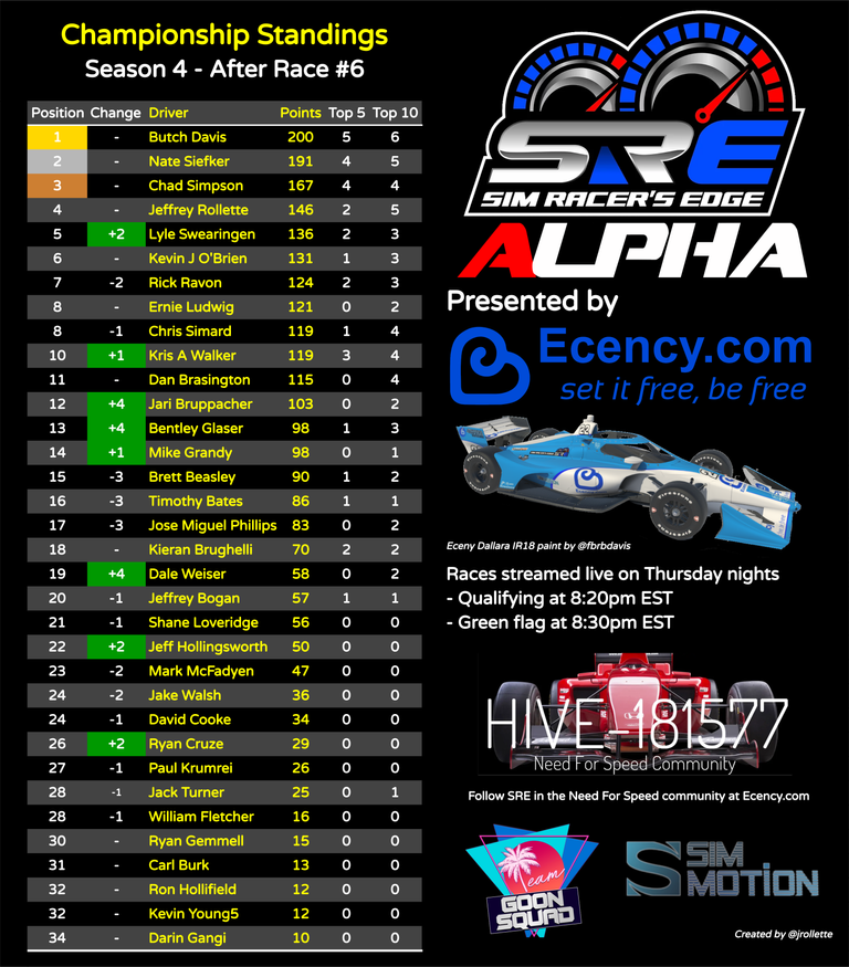 sre_championship_standings.png