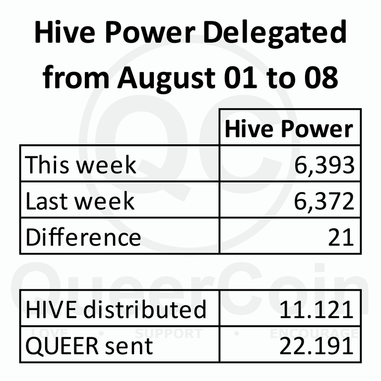 HP delegated to queercoin from August 01 to August 08