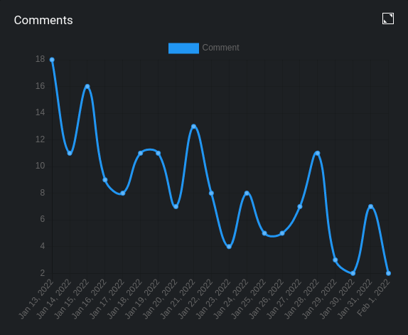 Comments graph from PeakD.