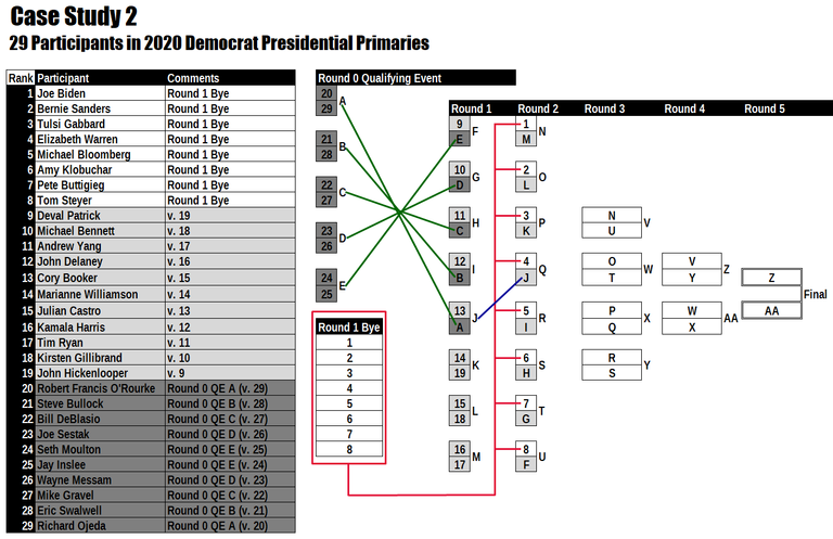 Figure 2: 5 Round 0 Qualifying Events to determine Slots 20-24; top 8 participants have a First Round Bye; unboxed letter represents debate matchup; boxed letter represents Winner of debate matchup