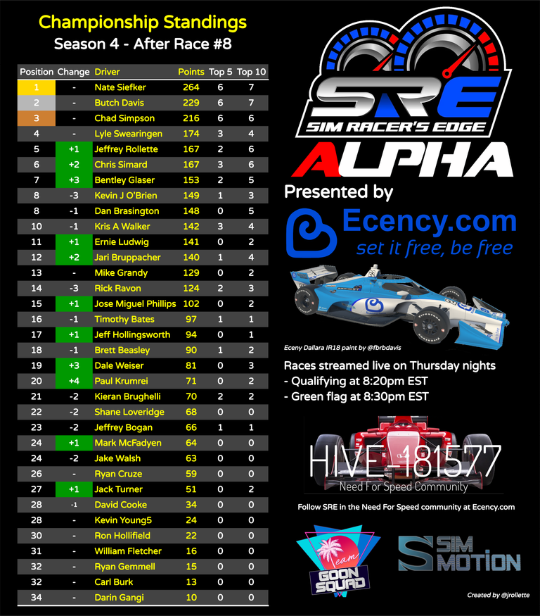 sre_championship_standings.png
