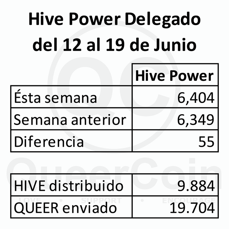 HP delegado a queercoin del 12 al 19 de Junio