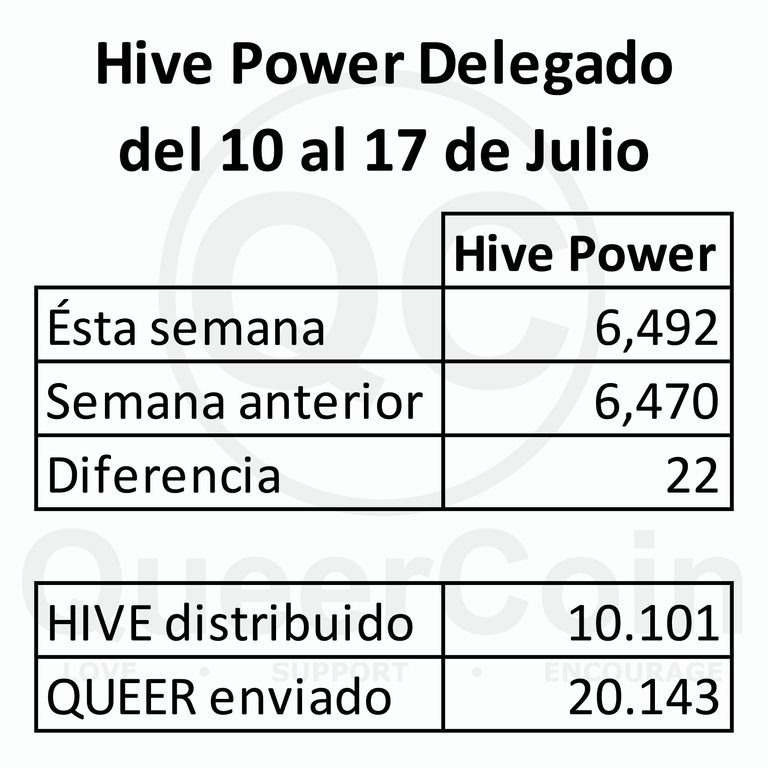 HP delegado a queercoin del 10 al 17 de Julio