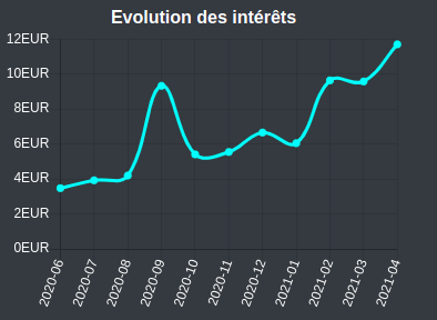 Evolution des intérêts