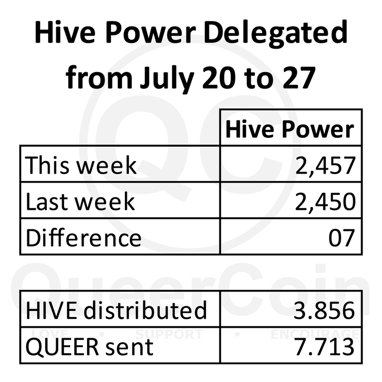 HP delegated to queercoin from July 20 to July 27