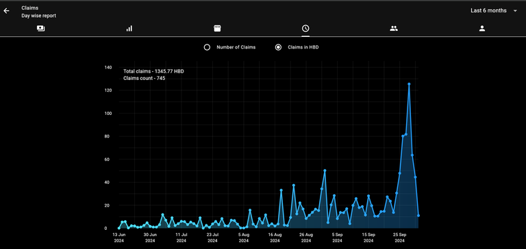 Line Graph only for Timeline