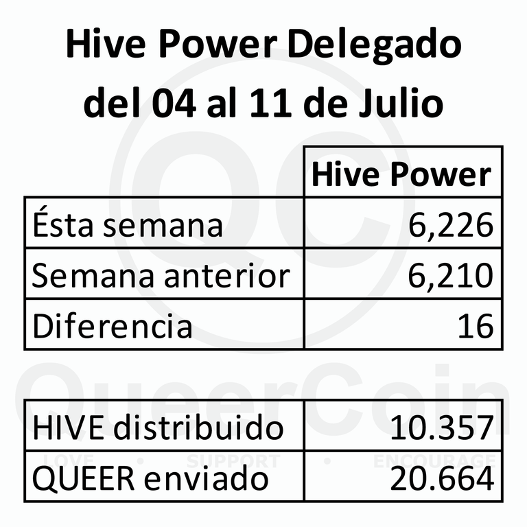 HP delegado a queercoin del 04 al 11 de Julio