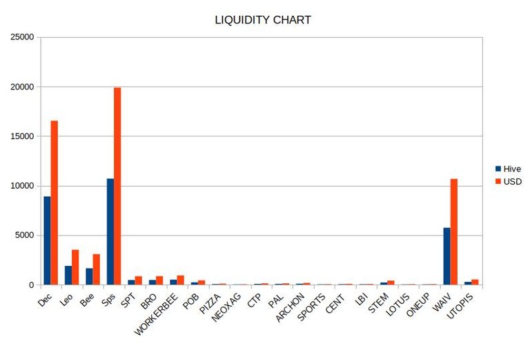 Hive-Engine Tokens With High Liquidity 