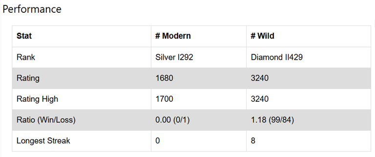 I just tried 1 battle in #Modern format and loss. The rest of season, I played in #Wild format