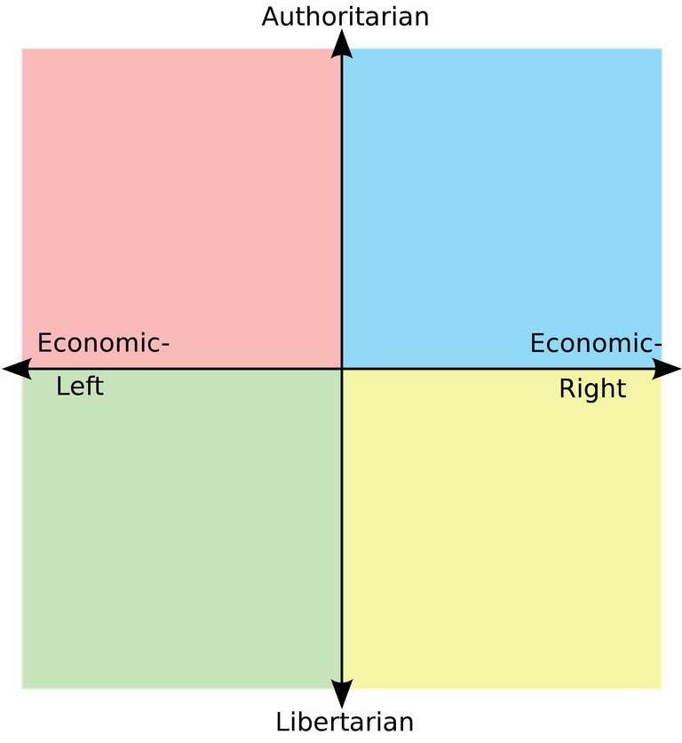 2000px_political_compass_ylr_wo_text.png