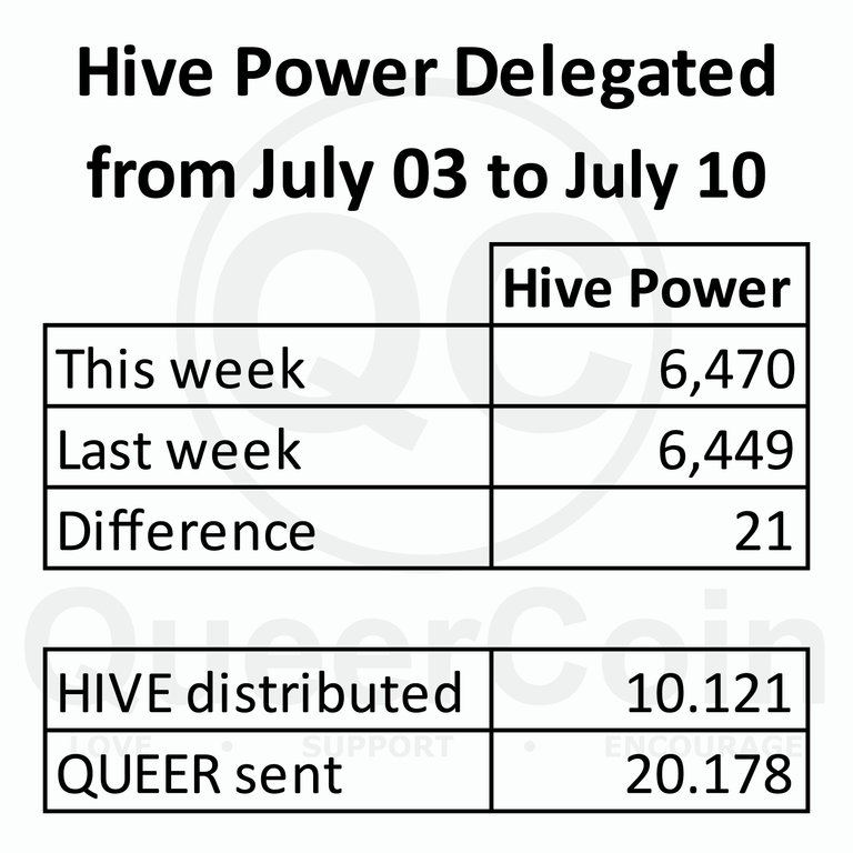 HP delegated to queercoin from July 03 to 10