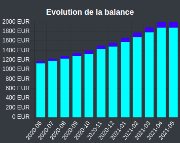Evolution de la balance totale