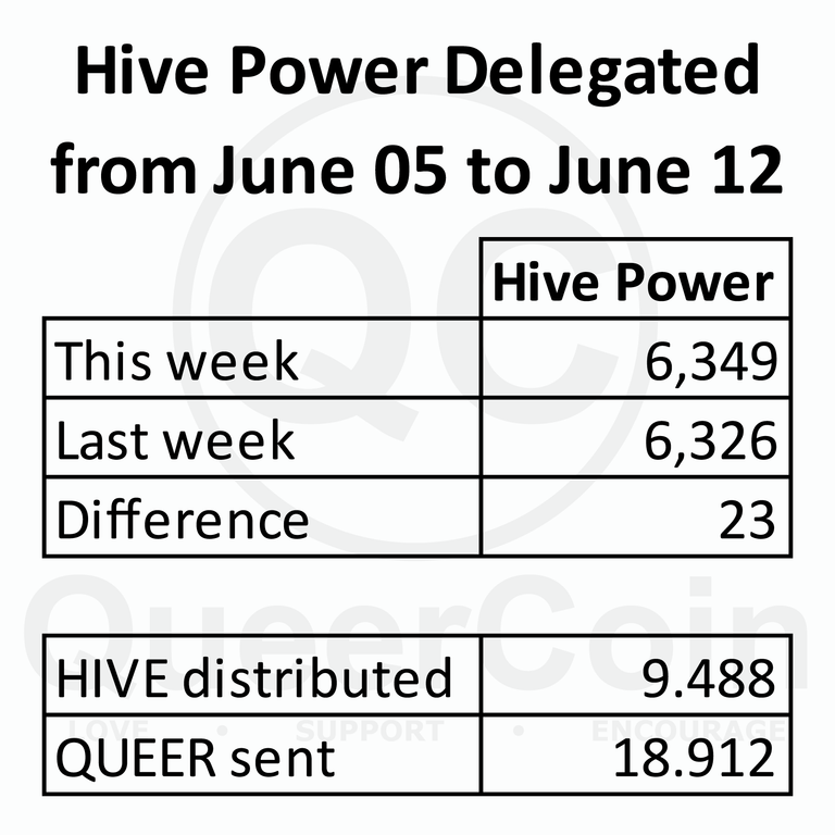 HP delegated to queercoin from June 05 to June 12