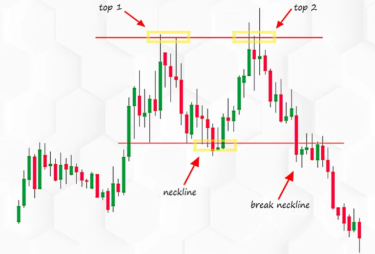 confirm double top