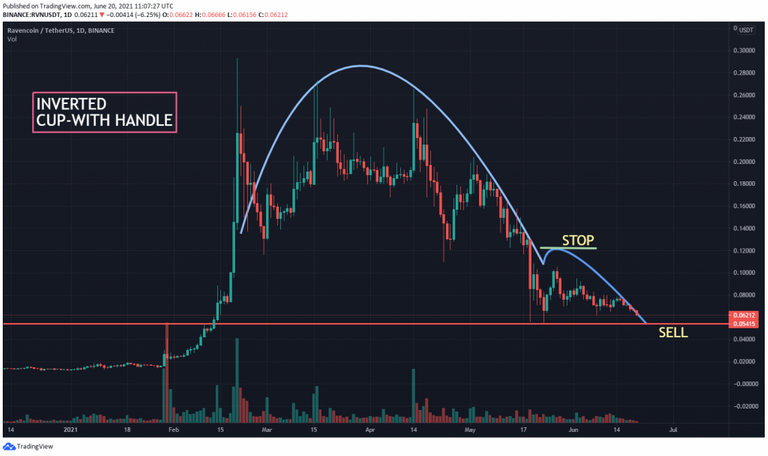 rvn_usdt_chart_showing_inverted_cup_with_handle_pattern_1024x608.png