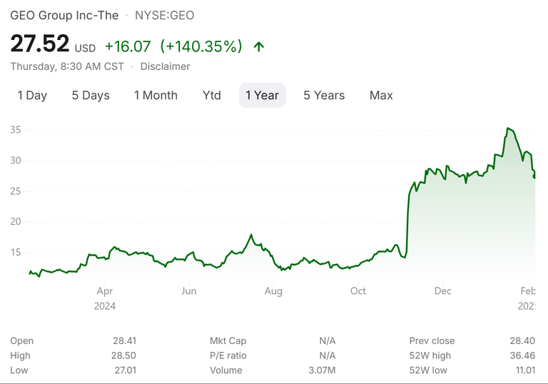 GEO Group, Last 1 years chart, Feb 2024- Feb 2025