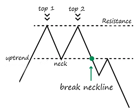 formation of double top pattern