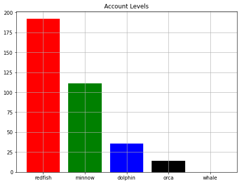 Account Levels