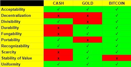 Table of money characteristics