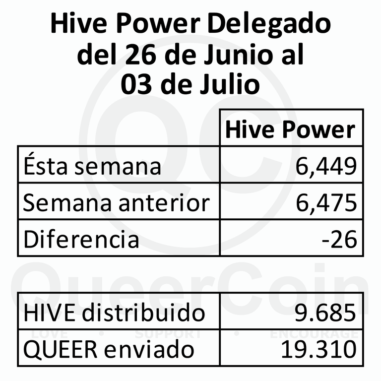 HP delegado a queercoin del 26 de Junio al 03 de Julio