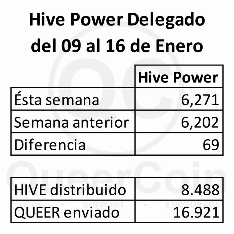 HP delegado a queercoin del 09 al 16 de Enero