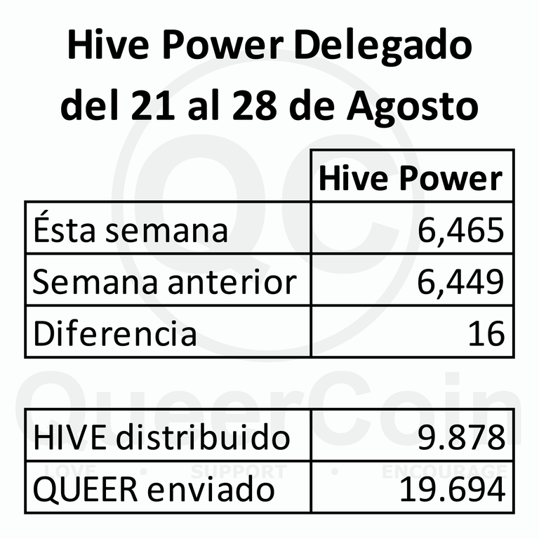 HP delegado a queercoin del 21 al 28 de Agosto