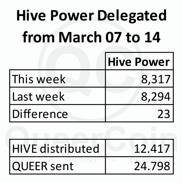 HP delegated to queercoin from From March 07 to March 14