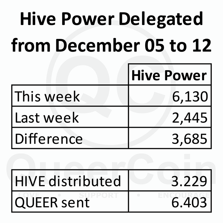 HP delegated to queercoin from December 05 to December 12