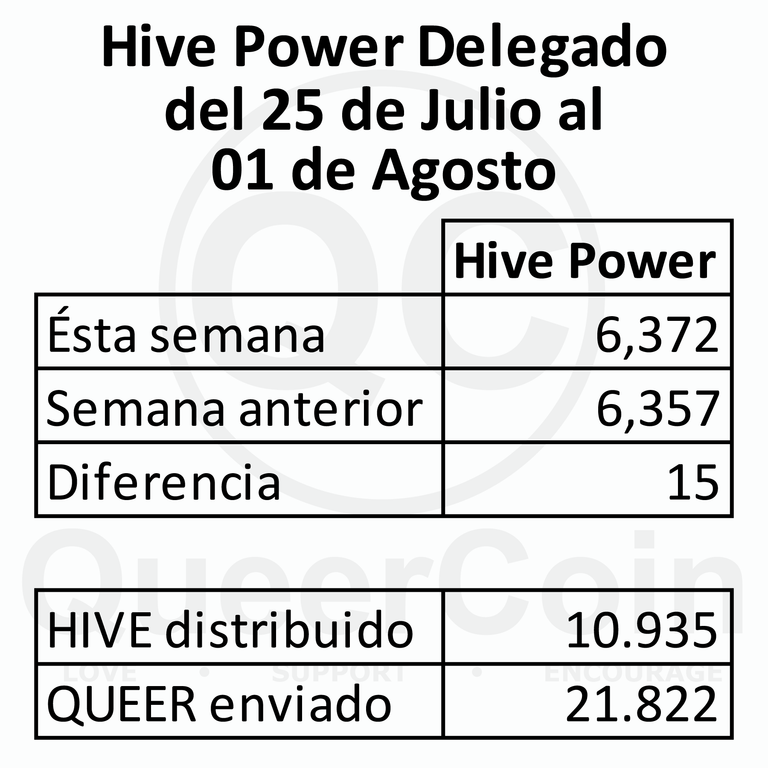 HP delegado a queercoin del 25 de Julio al 01 de Agosto