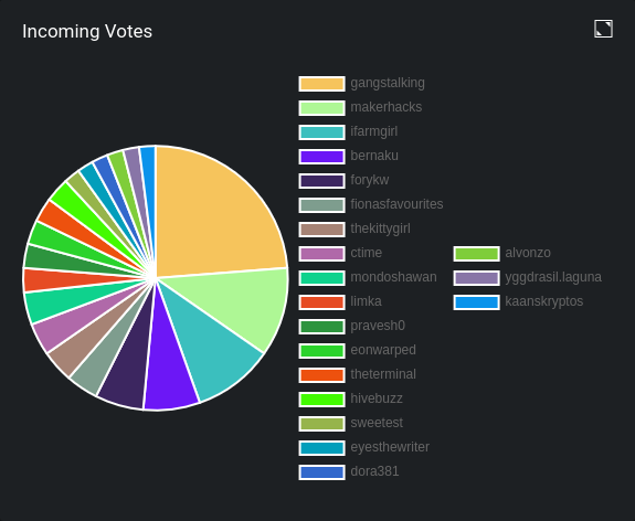 Incoming Votes graph from PeakD.