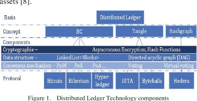 distributed_ledger_technology_blockchain_tangle_hashgraph.png