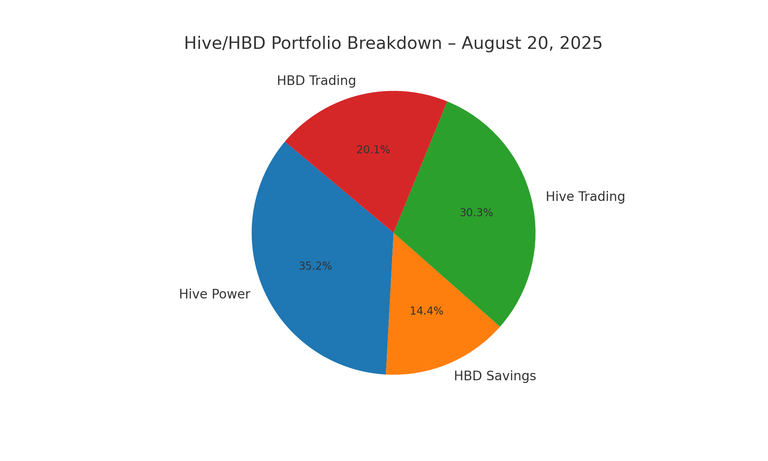 📊 Hive vs HBD: Trading and Savings Update – August 20, 2025
