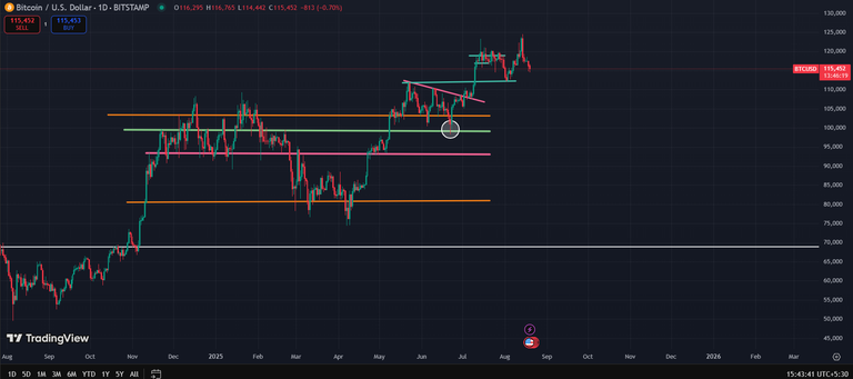 Crypto Market Analysis - Key Support, Dominance Drop & Altcoin future discussed