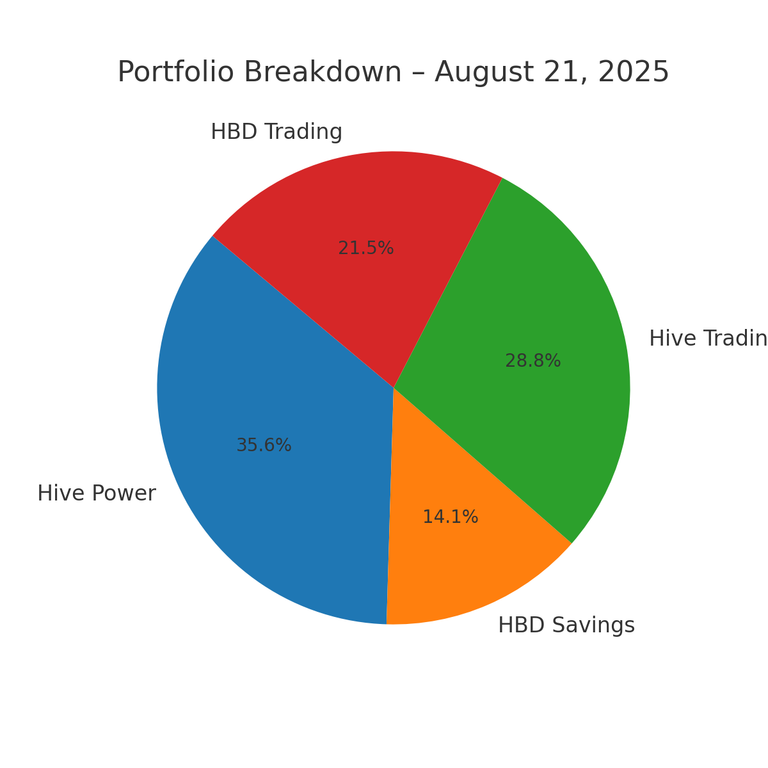 Hive & HBD Trading vs. Savings Update – August 21, 2025