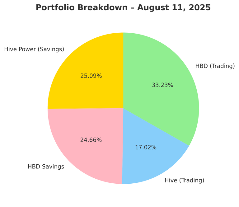 📊 Hive Power & HBD Savings vs. Day Trading: Day 5 – August 11, 2025