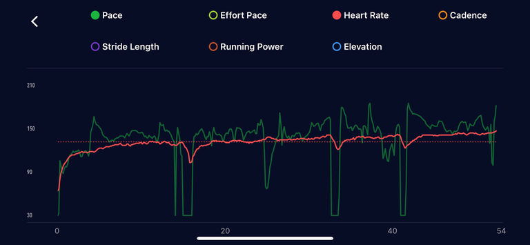 Heart rate graph overexposed on pace. It's a gradual rise that shows I was pushing it till the end.