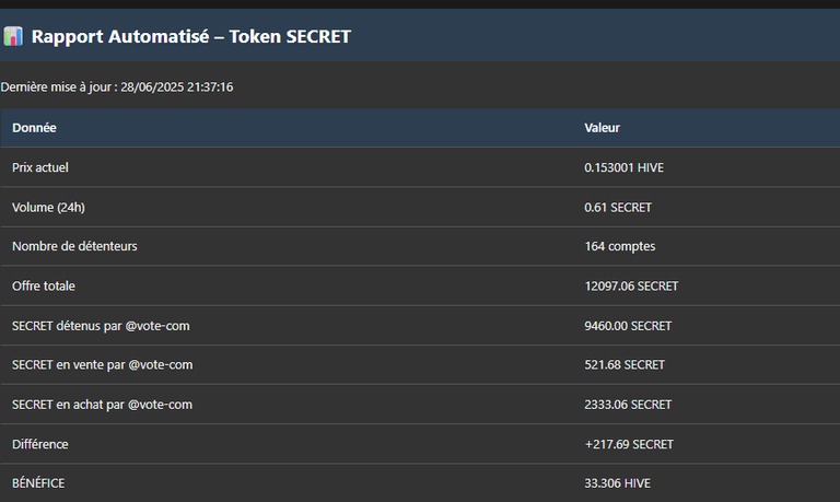 Rapport Automatisé - Token SECRET 